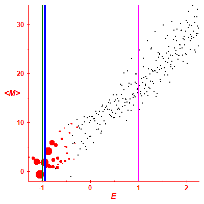 Peres lattice <M>